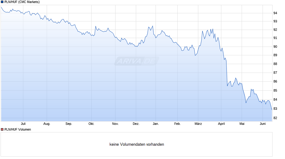 PLN/HUF (Polnischer Zloty / Ungarische Forint) Chart