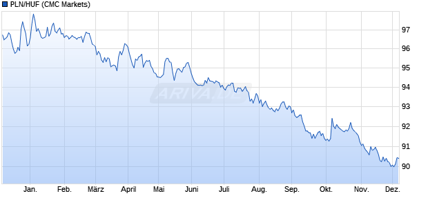 PLN/HUF (Polnischer Zloty / Ungarische Forint) Währung Chart