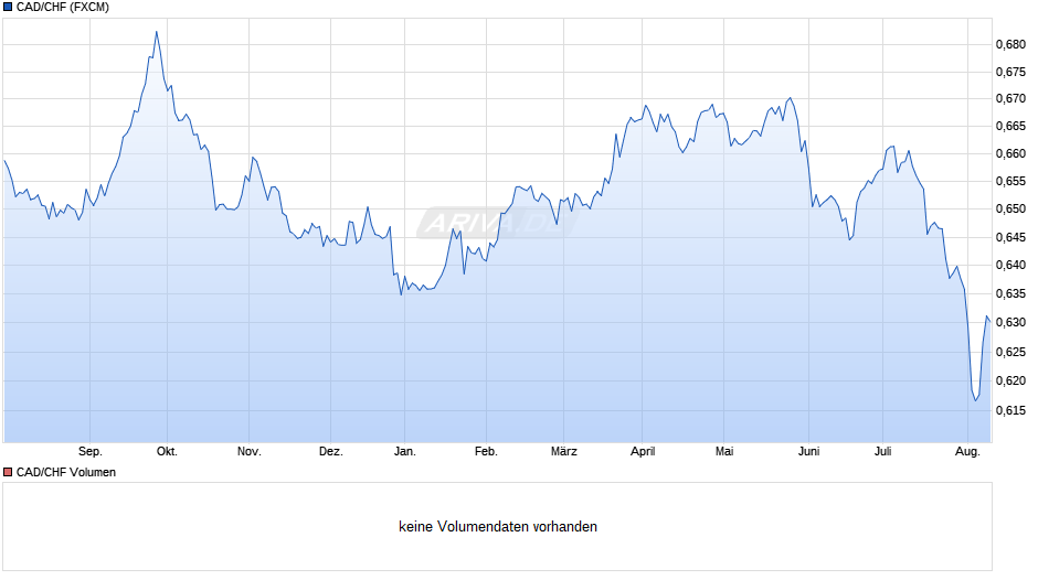 CAD/CHF (Kanadische Dollar / Schweizer Franken) Chart