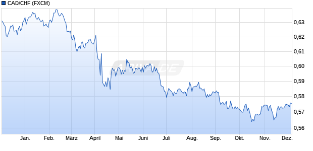 CAD/CHF (Kanadische Dollar / Schweizer Franken) Währung Chart
