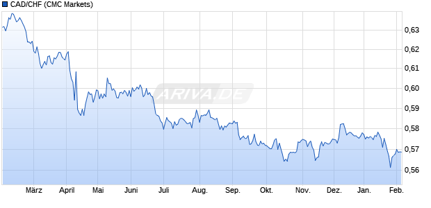 CAD/CHF (Kanadische Dollar / Schweizer Franken) W&auml;hrung Chart