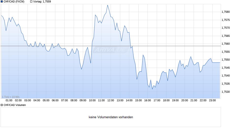 CHF/CAD (Schweizer Franken / Kanadischer Dollar) Chart