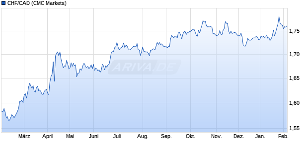 CHF/CAD (Schweizer Franken / Kanadischer Dollar) W&auml;hrung Chart