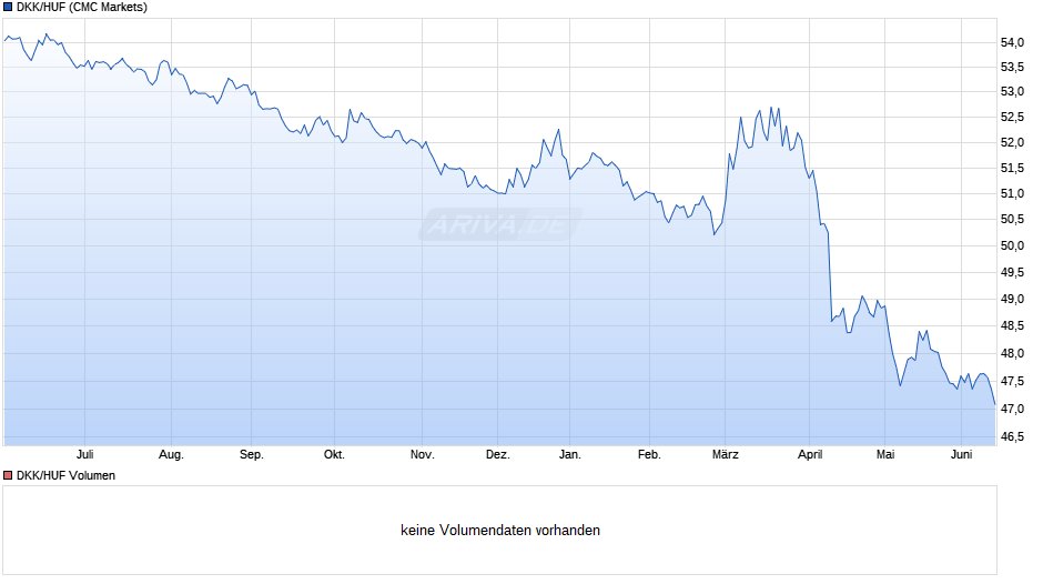 DKK/HUF (Dänische Krone / Ungarische Forint Chart