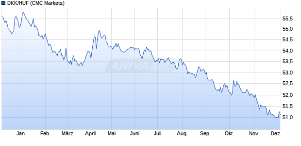 DKK/HUF (Dänische Krone / Ungarische Forint Währung Chart