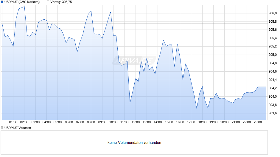 USD/HUF (US-Dollar / Ungarische Forint) Chart