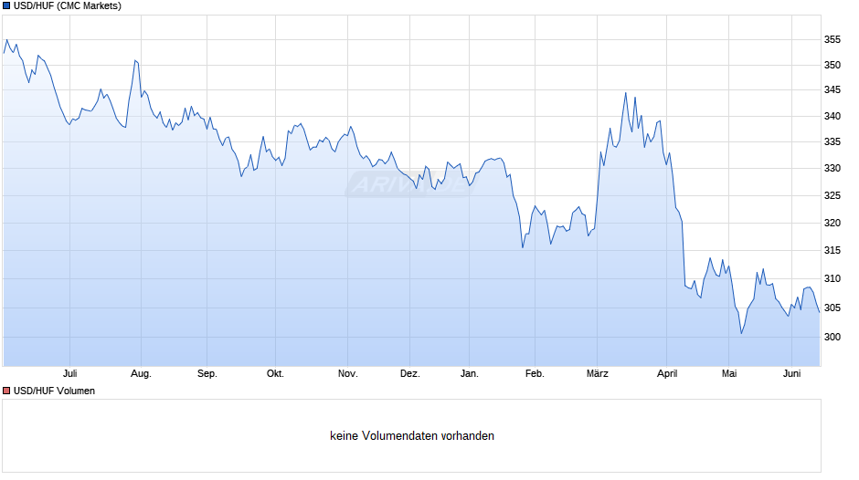USD/HUF (US-Dollar / Ungarische Forint) Chart