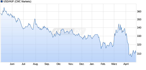 USD/HUF (US-Dollar / Ungarische Forint) W&auml;hrung Chart