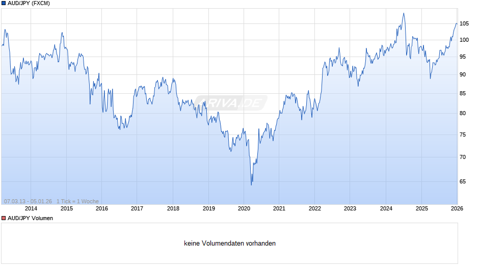 AUD/JPY (Australischer Dollar / Japanischer Yen) Chart