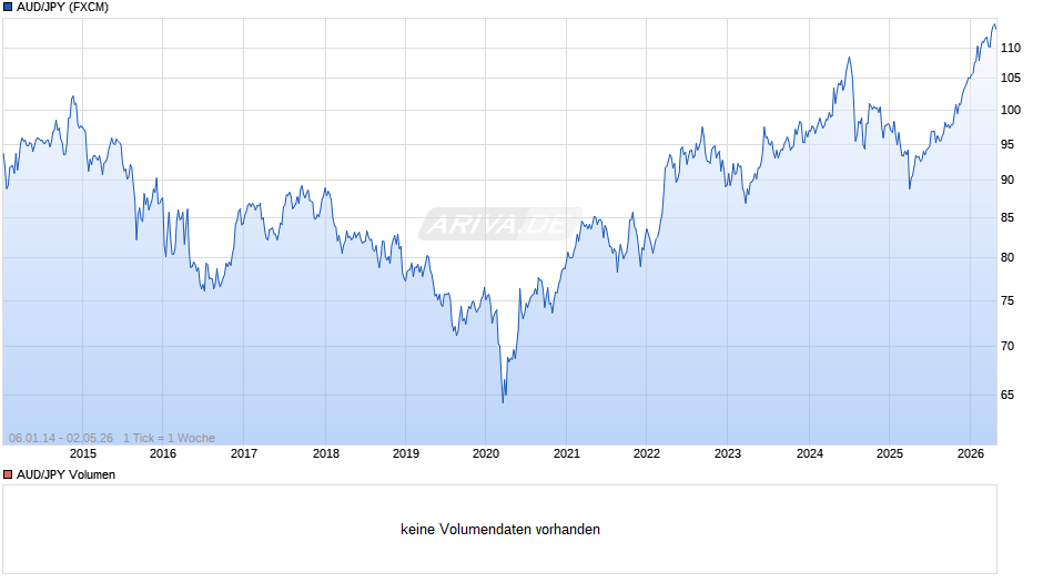 AUD/JPY (Australischer Dollar / Japanischer Yen) Chart
