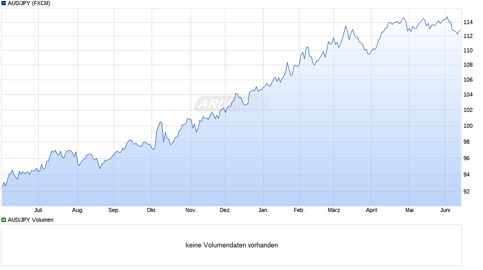 AUD/JPY (Australischer Dollar / Japanischer Yen) Chart