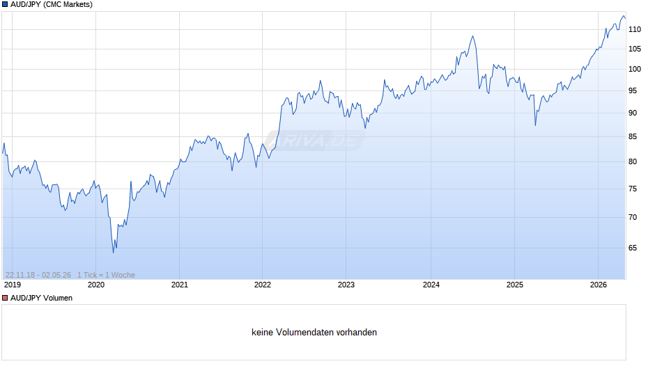 AUD/JPY (Australischer Dollar / Japanischer Yen) Chart