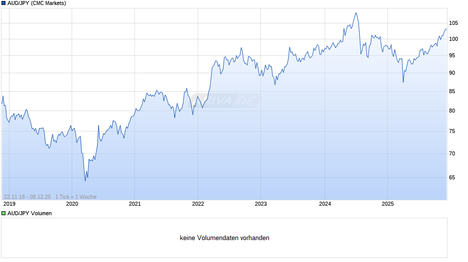 AUD/JPY (Australischer Dollar / Japanischer Yen) Chart
