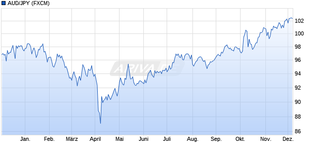 AUD/JPY (Australischer Dollar / Japanischer Yen) Währung Chart