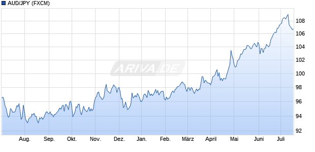 AUD/JPY (Australischer Dollar / Japanischer Yen) Währung Chart
