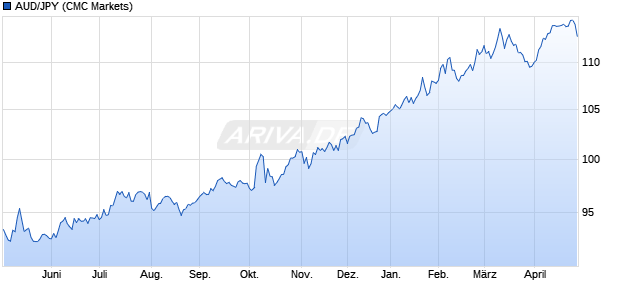 AUD/JPY (Australischer Dollar / Japanischer Yen) W&auml;hrung Chart
