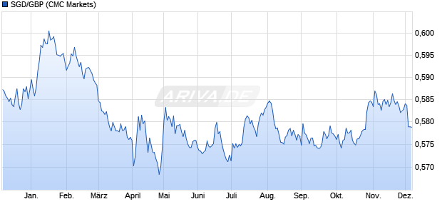 SGD/GBP (Singapur-Dollar / Britische Pfund) Währung Chart