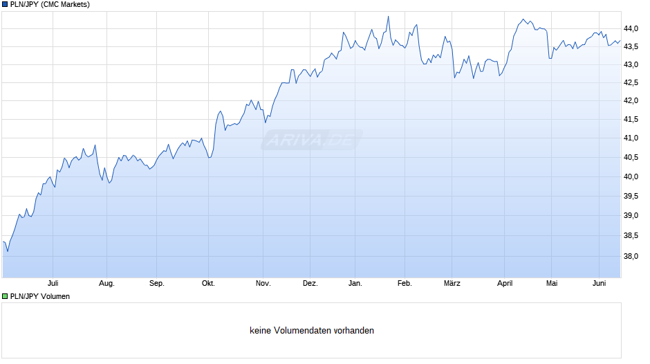 PLN/JPY (Polnischer Zloty / Japanischer Yen) Chart