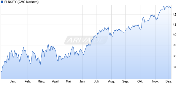 PLN/JPY (Polnischer Zloty / Japanischer Yen) Währung Chart