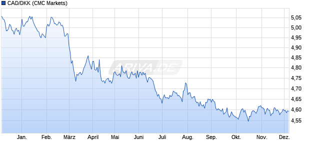 CAD/DKK (Kanadische Dollar / Dänische Krone) Währung Chart