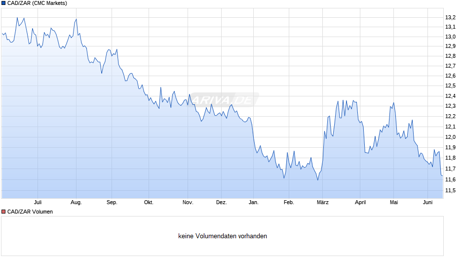 CAD/ZAR (Kanadische Dollar / Südafrikanischer Rand) Chart