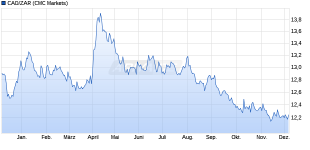CAD/ZAR (Kanadische Dollar / Südafrikanischer Rand) Währung Chart
