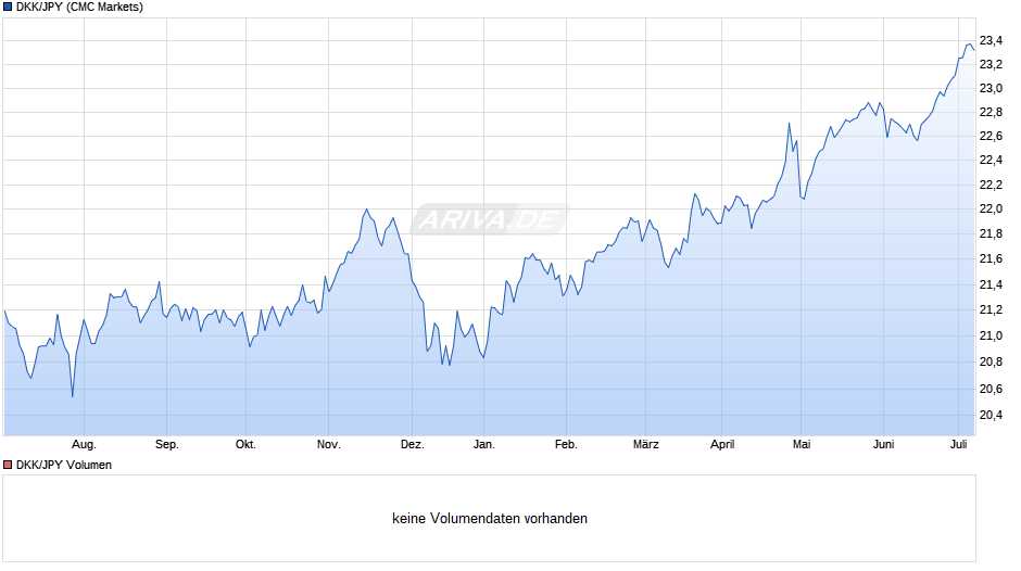 DKK/JPY (Dänische Krone / Japanischer Yen) Chart