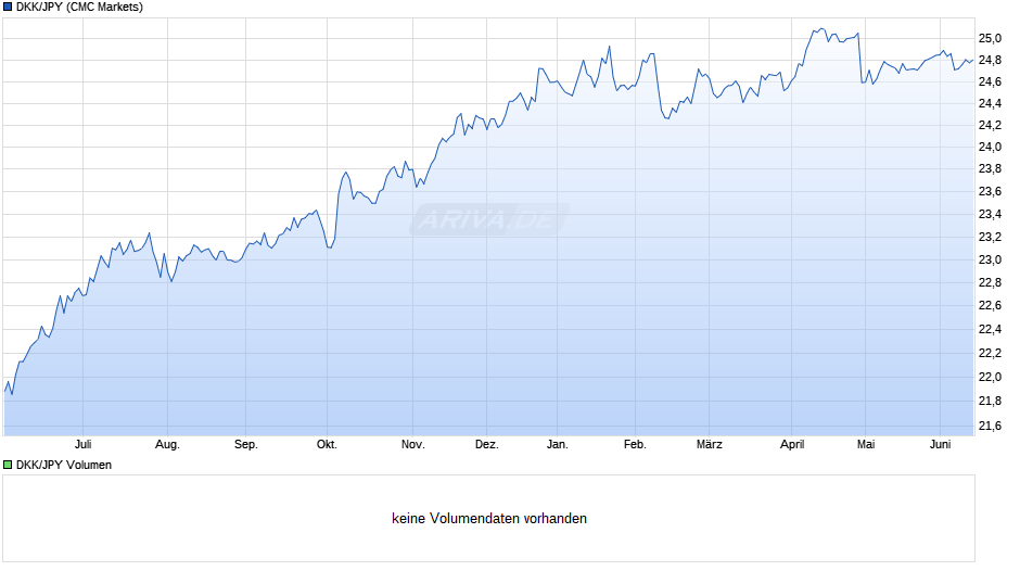 DKK/JPY (Dänische Krone / Japanischer Yen) Chart