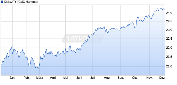 DKK/JPY (Dänische Krone / Japanischer Yen) Währung Chart