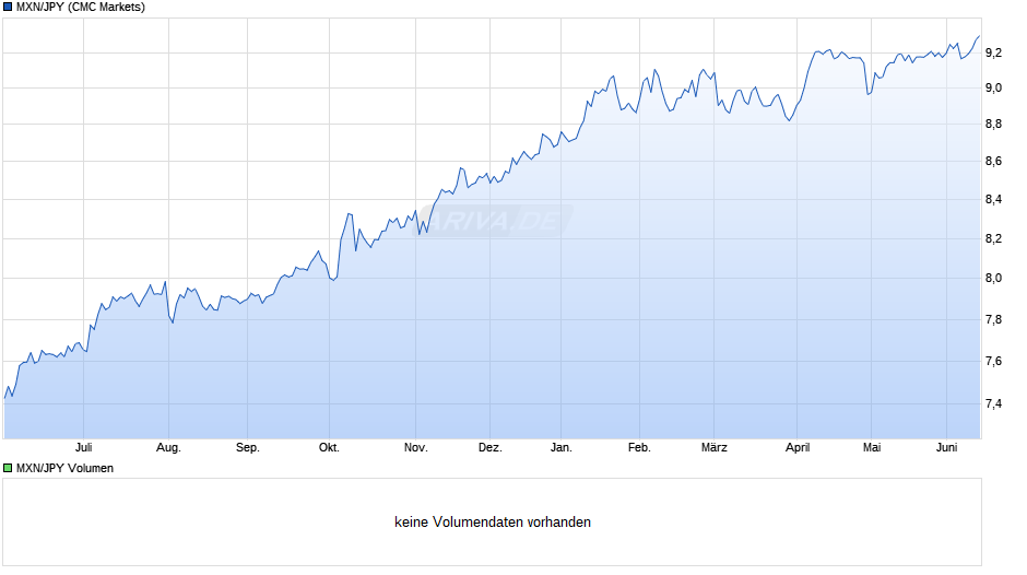 MXN/JPY (Mexikanischer Peso / Japanischer Yen) Chart