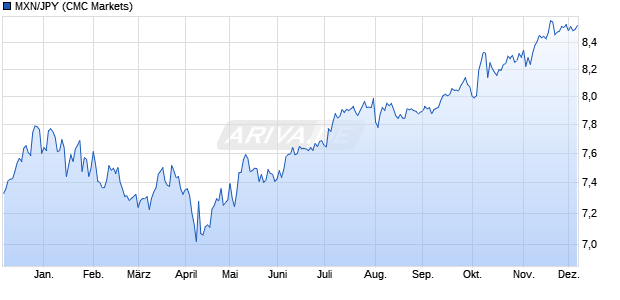MXN/JPY (Mexikanischer Peso / Japanischer Yen) Währung Chart