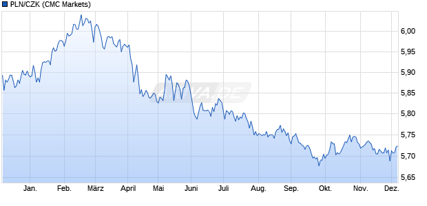PLN/CZK (Polnischer Zloty / Tschechische Krone) Währung Chart