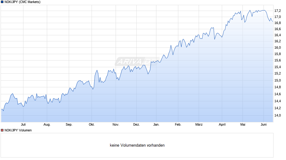 NOK/JPY (Norwegische Krone / Japanischer Yen) Chart