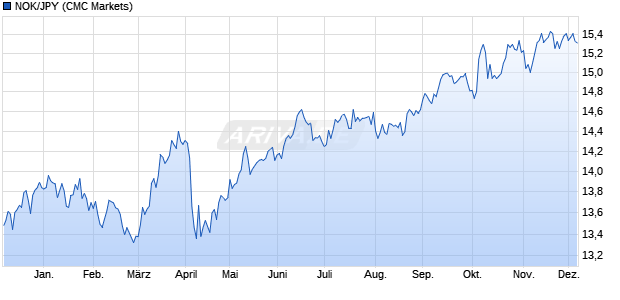 NOK/JPY (Norwegische Krone / Japanischer Yen) Währung Chart