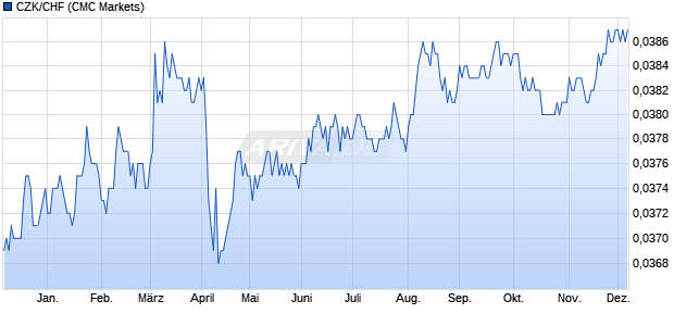 CZK/CHF (Tschechische Krone / Schweizer Franken) Währung Chart