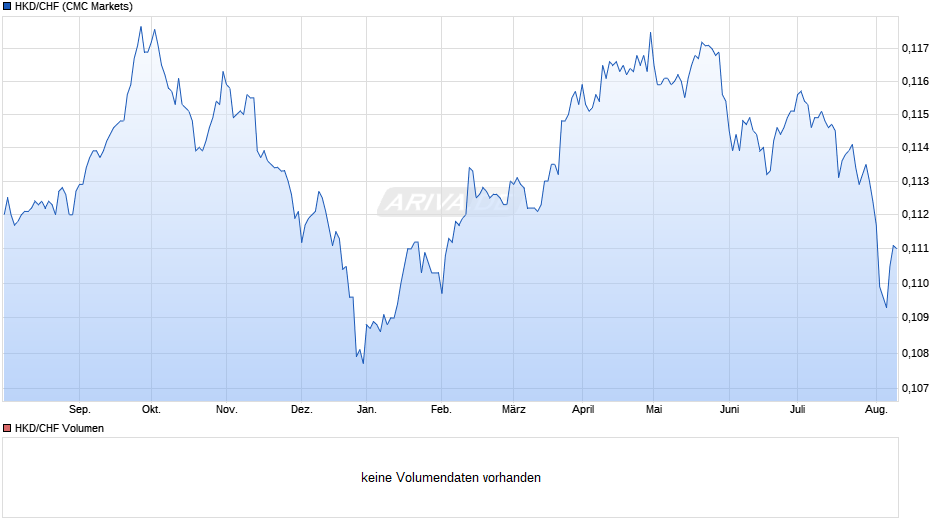 HKD/CHF (Hongkong-Dollar / Schweizer Franken) Chart