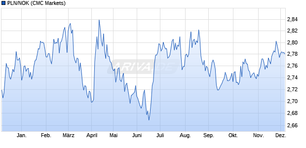 PLN/NOK (Polnischer Zloty / Norwegische Krone) Währung Chart