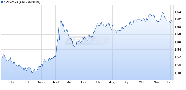 CHF/SGD (Schweizer Franken / Singapur-Dollar) Währung Chart