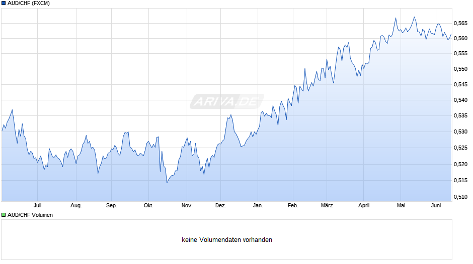AUD/CHF (Australischer Dollar / Schweizer Franken) Chart