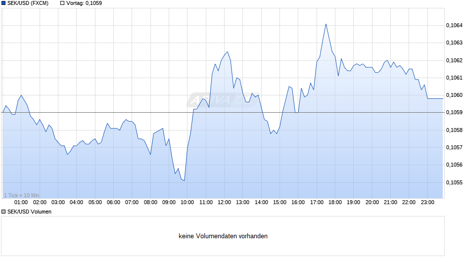 SEK/USD (Schwedische Krone / US-Dollar) Chart