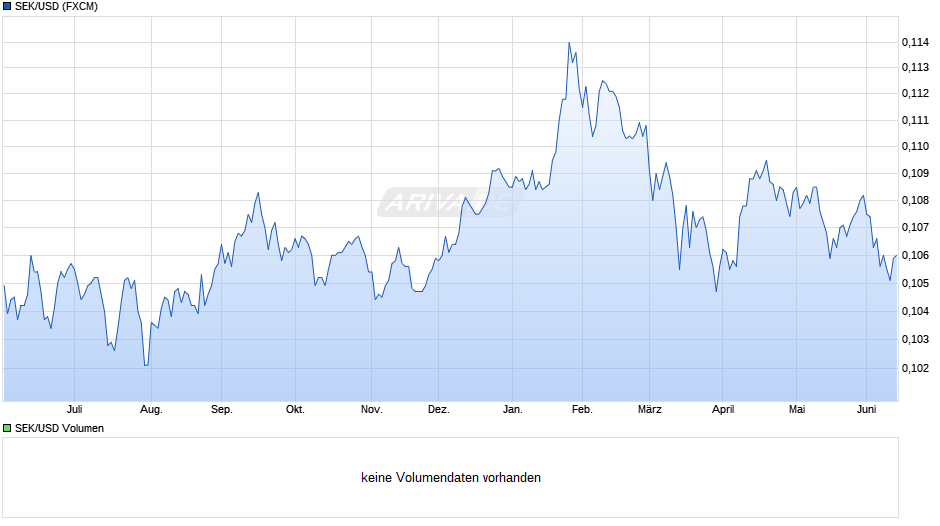 SEK/USD (Schwedische Krone / US-Dollar) Chart