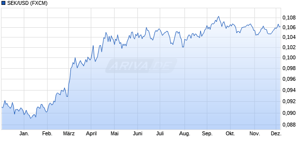 SEK/USD (Schwedische Krone / US-Dollar) Währung Chart