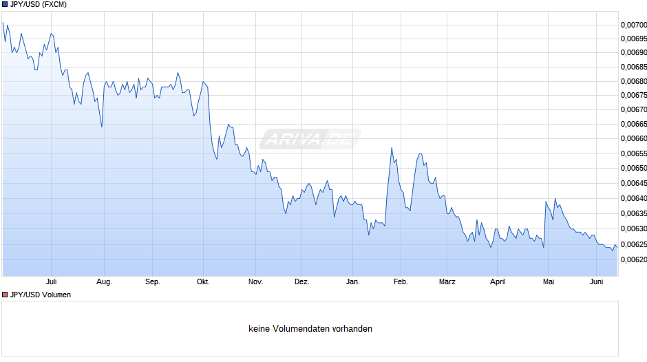 JPY/USD (Japanischer Yen / US-Dollar) Chart