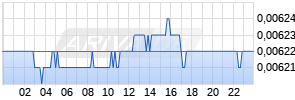 JPY/USD (Japanischer Yen / US-Dollar) Realtime-Chart