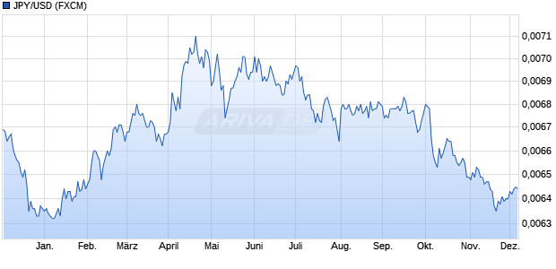 JPY/USD (Japanischer Yen / US-Dollar) Währung Chart