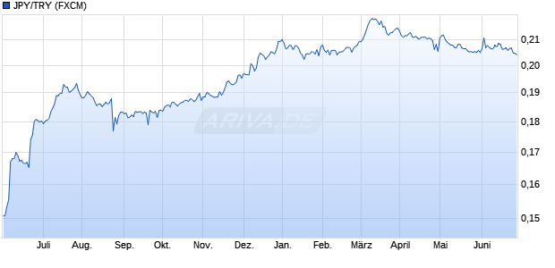 JPY/TRY (Japanischer Yen / Türkische Lira) Währung Chart