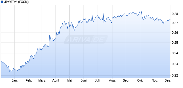 JPY/TRY (Japanischer Yen / Türkische Lira) Währung Chart