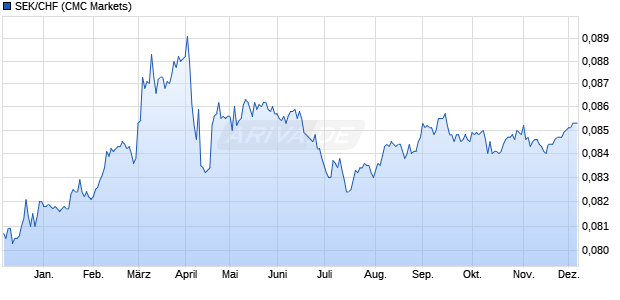 SEK/CHF (Schwedische Krone / Schweizer Franken) Währung Chart