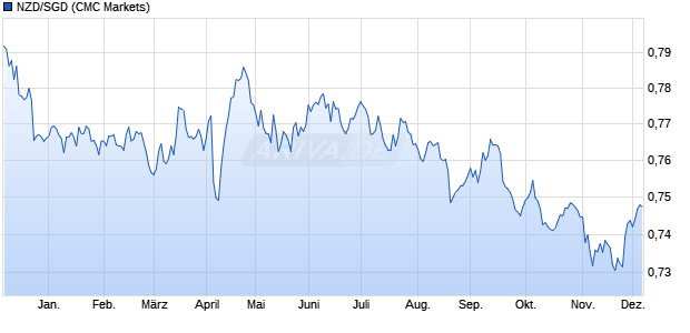 NZD/SGD (Neuseeland Dollar / Singapur-Dollar) Währung Chart