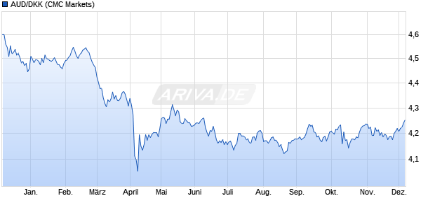 AUD/DKK (Australischer Dollar / Dänische Krone) Währung Chart